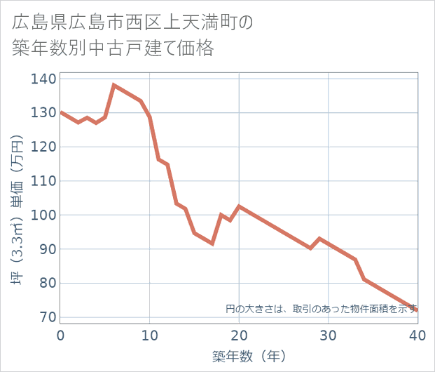 広島県広島市西区上天満町の築年数別の中古戸建て坪単価