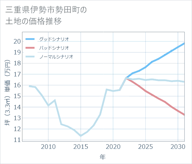 三重県伊勢市勢田町の土地価格推移