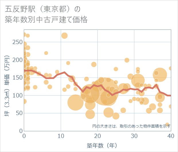 五反野駅(東京都)の築年数別の中古戸建て坪単価