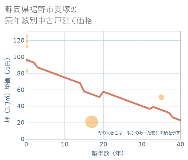 静岡県裾野市麦塚の築年数別の中古戸建て坪単価