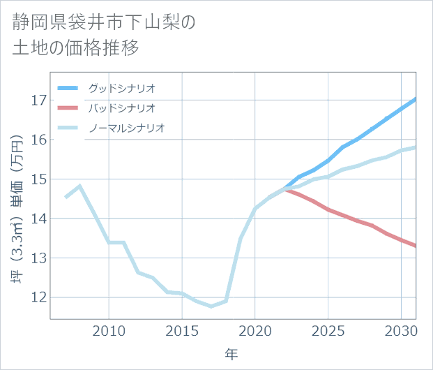 静岡県袋井市下山梨の土地価格推移