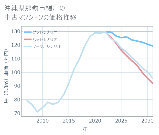 沖縄県那覇市樋川の中古マンション価格推移
