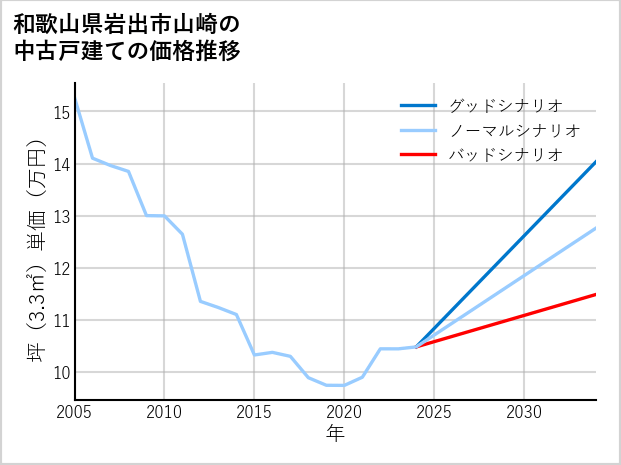 和歌山県岩出市山崎の中古戸建て価格推移