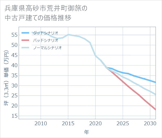 兵庫県高砂市荒井町御旅の中古戸建て価格推移