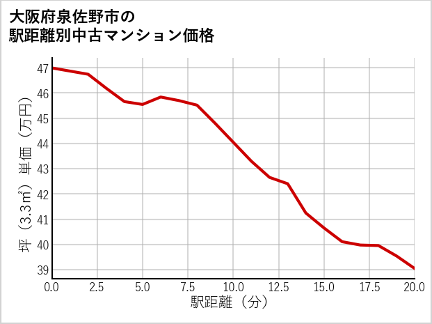 大阪府泉佐野市の徒歩距離別の中古マンション坪単価