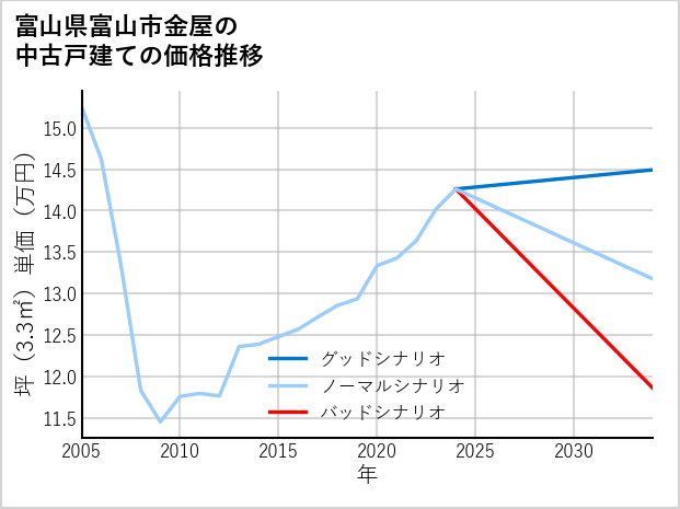 富山県富山市金屋の中古戸建て価格推移