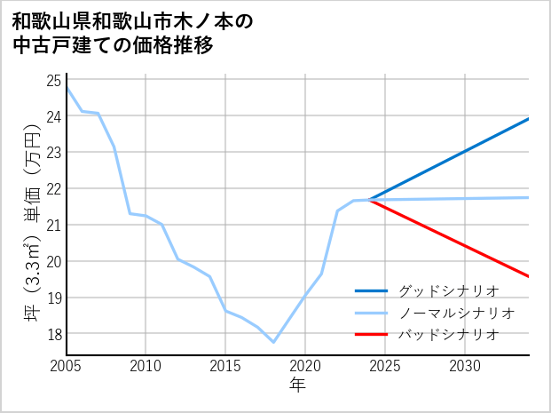 和歌山県和歌山市木ノ本の中古戸建て価格推移
