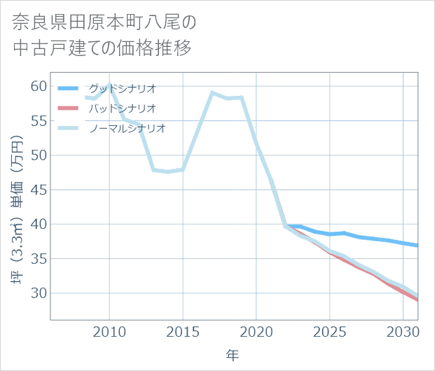 奈良県田原本町八尾の中古戸建て価格推移