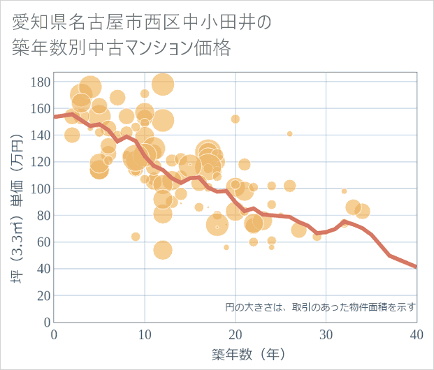 愛知県名古屋市西区中小田井の築年数別の中古マンション坪単価