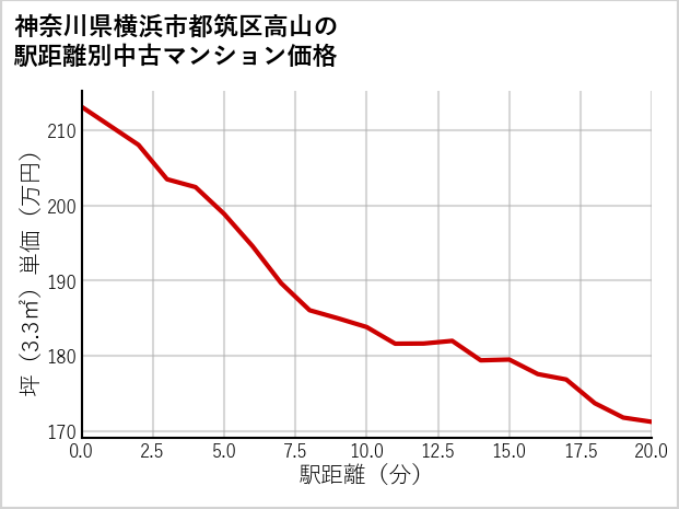 神奈川県横浜市都筑区高山の徒歩距離別の中古マンション坪単価