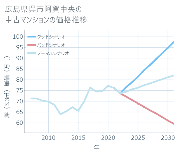 広島県呉市阿賀中央の中古マンション価格推移