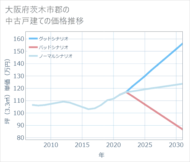 大阪府茨木市郡の中古戸建て価格推移
