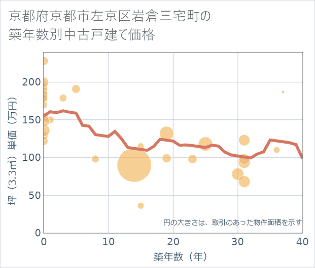 京都府京都市左京区岩倉三宅町の築年数別の中古戸建て坪単価