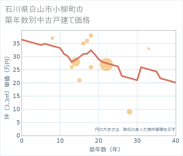 石川県白山市小柳町の築年数別の中古戸建て坪単価