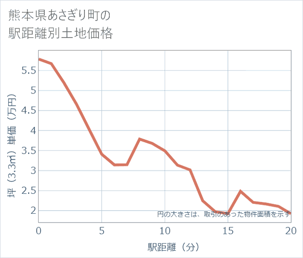 熊本県あさぎり町の徒歩距離別の土地坪単価