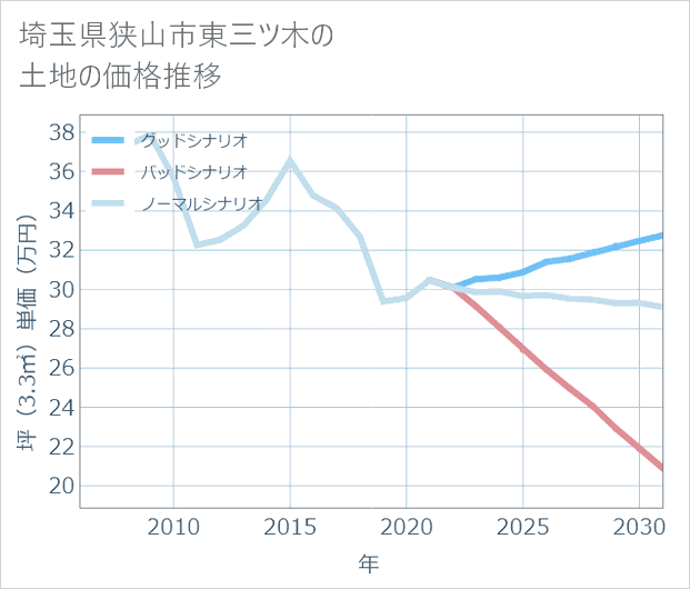 埼玉県狭山市東三ツ木の土地価格推移