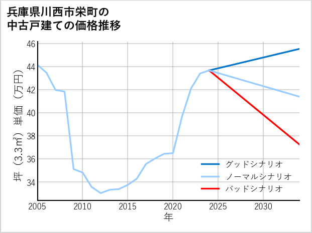 兵庫県川西市栄町の中古戸建て価格推移