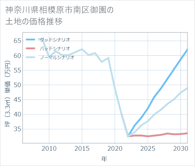 神奈川県相模原市南区御園の土地価格推移