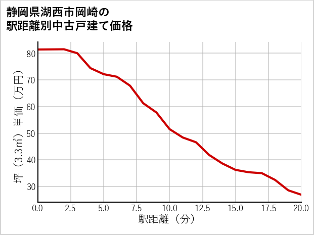 静岡県湖西市岡崎の徒歩距離別の中古戸建て坪単価
