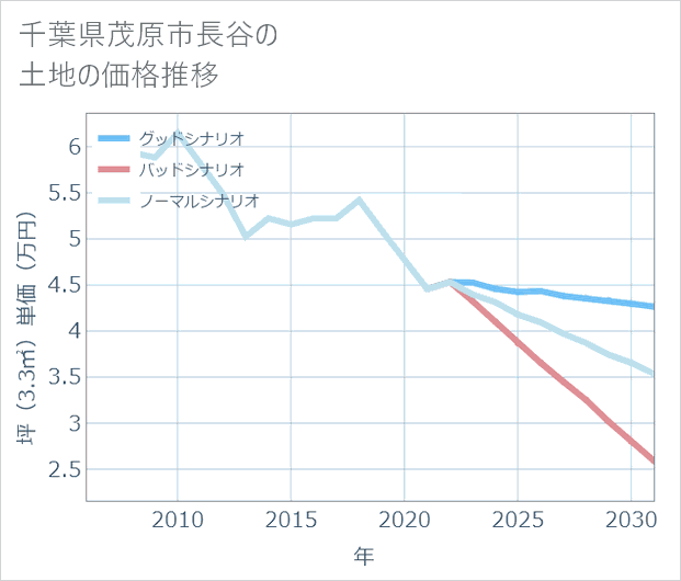 千葉県茂原市長谷の土地価格推移