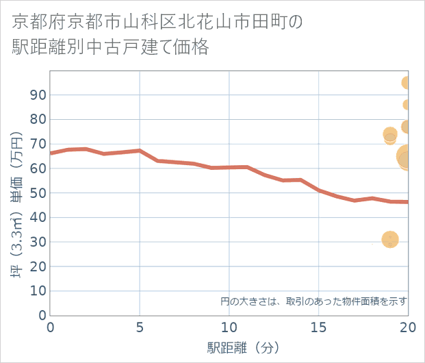 京都府京都市山科区北花山市田町の徒歩距離別の中古戸建て坪単価