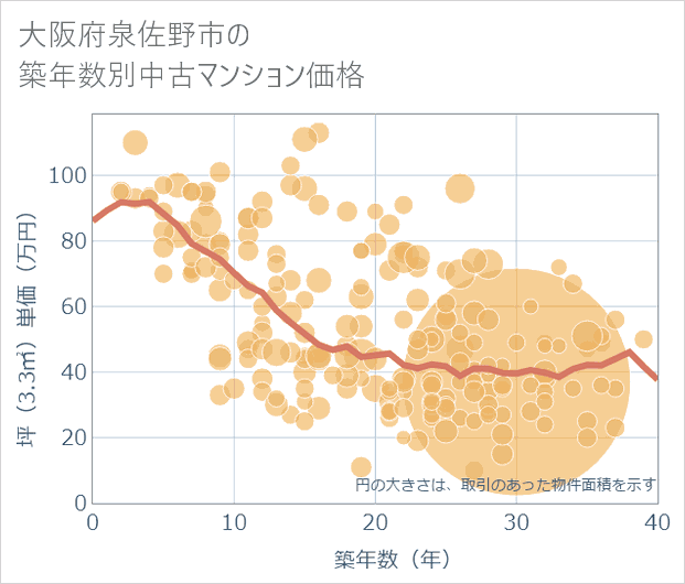 大阪府泉佐野市の築年数別の中古マンション坪単価