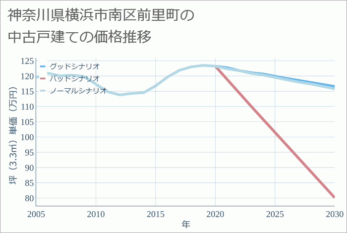 神奈川県横浜市南区前里町の中古戸建て価格推移