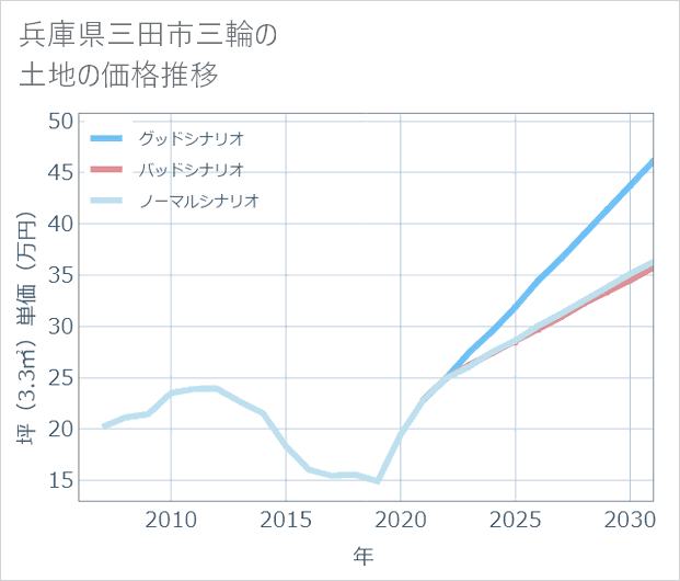 兵庫県三田市三輪の土地価格推移