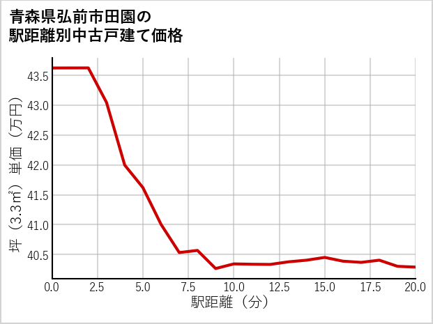 青森県弘前市田園の徒歩距離別の中古戸建て坪単価