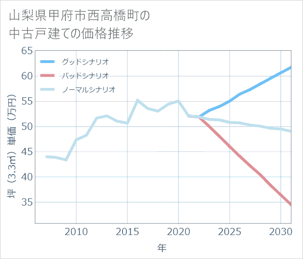 山梨県甲府市西高橋町の中古戸建て価格推移
