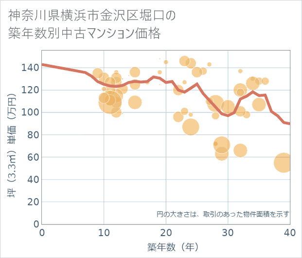神奈川県横浜市金沢区堀口の築年数別の中古マンション坪単価
