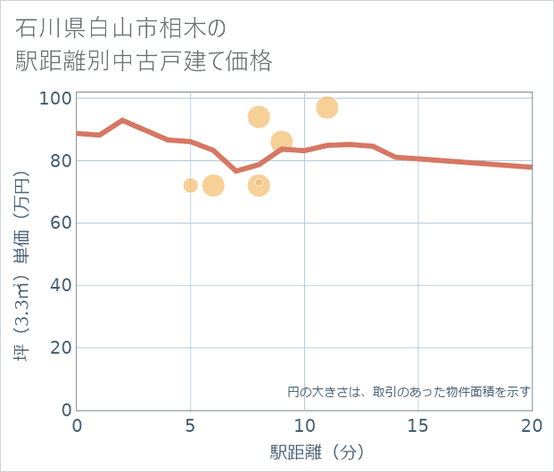 石川県白山市相木の徒歩距離別の中古戸建て坪単価