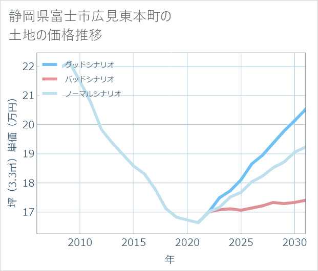 静岡県富士市広見東本町の土地価格推移