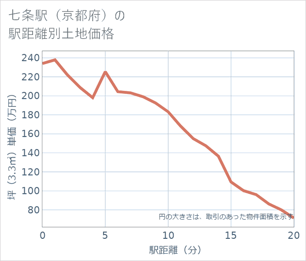 七条駅(京都府)の徒歩距離別の土地坪単価