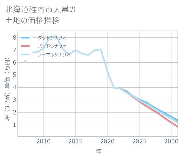 北海道稚内市大黒の土地価格推移
