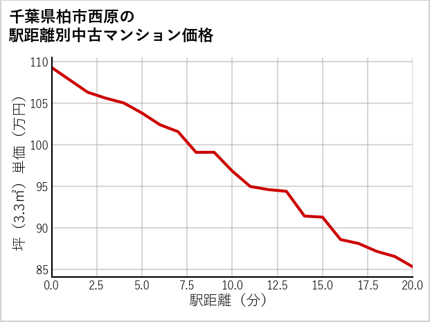 千葉県柏市西原の徒歩距離別の中古マンション坪単価