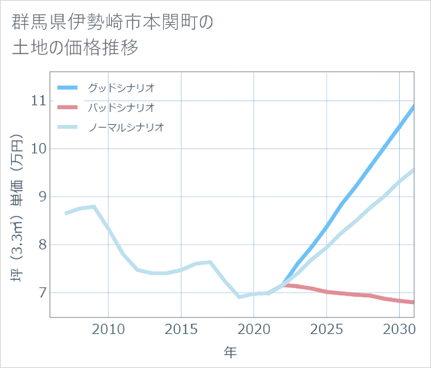 群馬県伊勢崎市本関町の土地価格推移