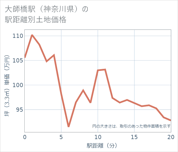 大師橋駅(神奈川県)の徒歩距離別の土地坪単価