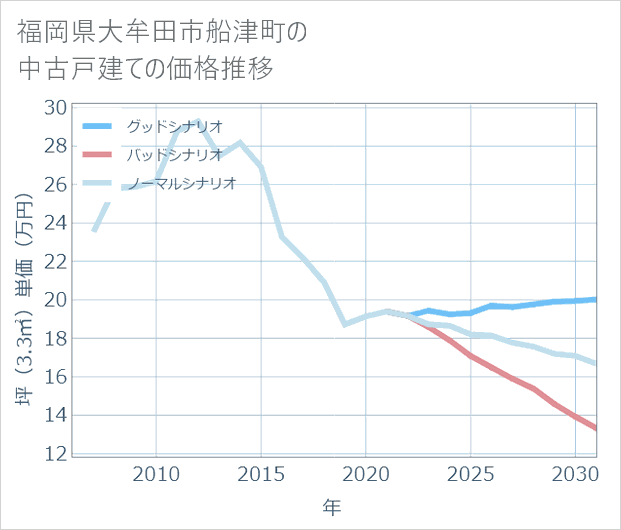 福岡県大牟田市船津町の中古戸建て価格推移