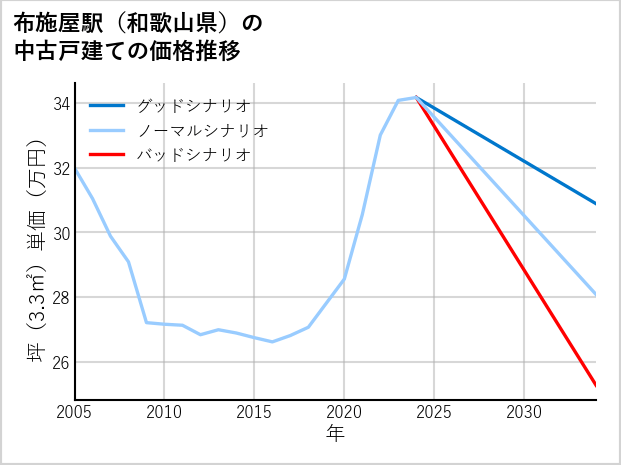 布施屋駅（和歌山県）の中古戸建て価格推移