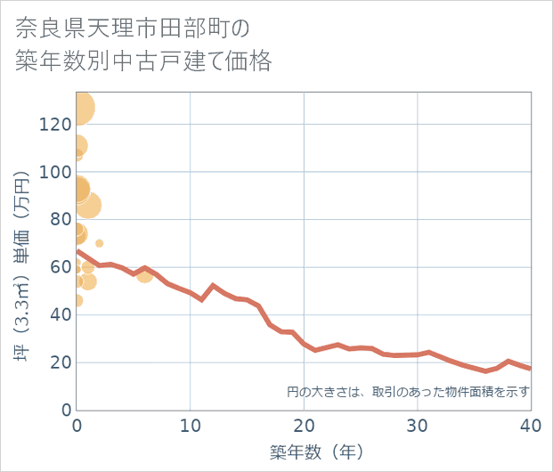 奈良県天理市田部町の築年数別の中古戸建て坪単価