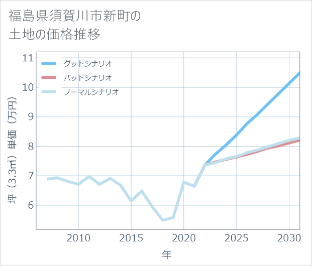 福島県須賀川市新町の土地価格推移