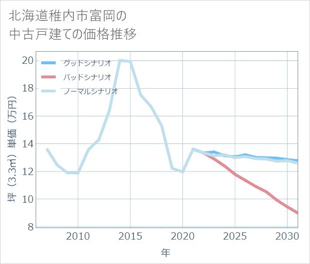 北海道稚内市富岡の中古戸建て価格推移