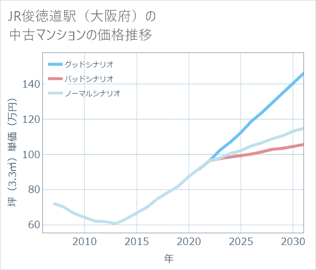 JR俊徳道駅(大阪府)の中古マンション価格推移
