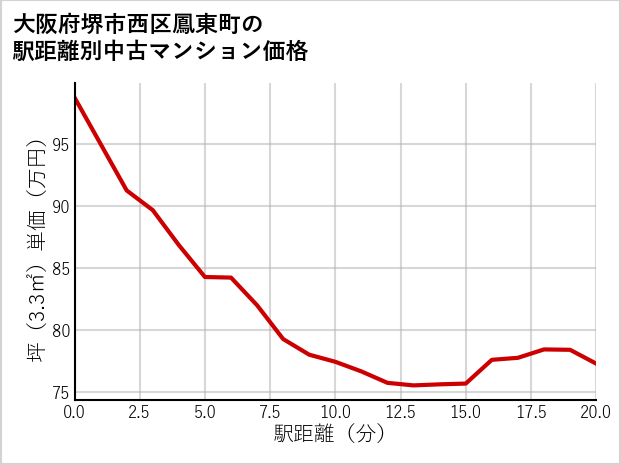 大阪府堺市西区鳳東町の徒歩距離別の中古マンション坪単価