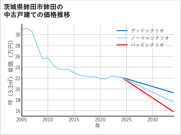 茨城県鉾田市鉾田の中古戸建て価格推移