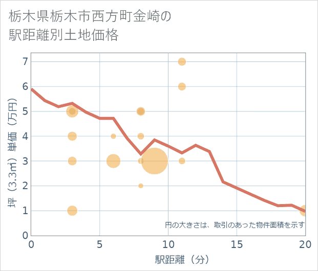 栃木県栃木市西方町金崎の徒歩距離別の土地坪単価