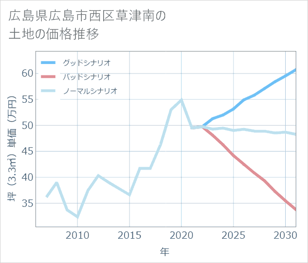 広島県広島市西区草津南の土地価格推移