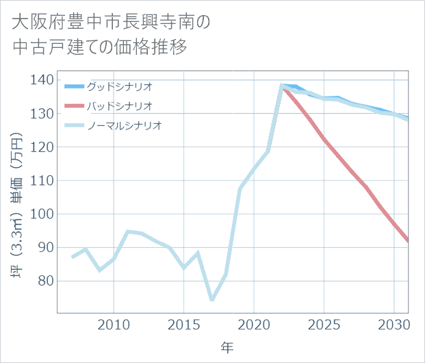 大阪府豊中市長興寺南の中古戸建て価格推移