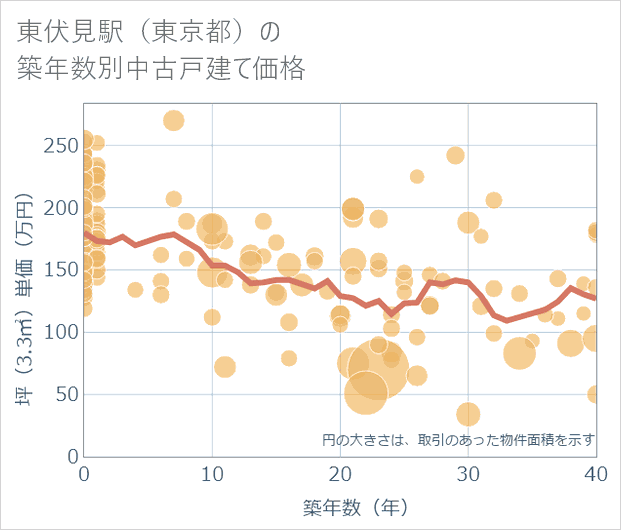 東伏見駅(東京都)の築年数別の中古戸建て坪単価